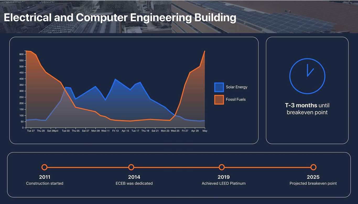 Solar Energy Dashboard